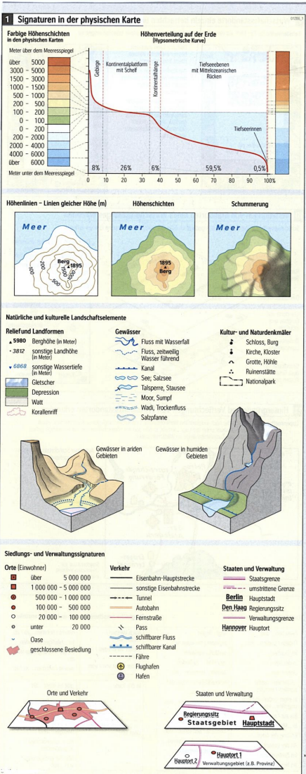 Infografik zu Signaturen in physischen Karten mit Höhenstufen, Gewässern, Landschaftsformen, Siedlungen, Verkehr und Verwaltungsgrenzen.